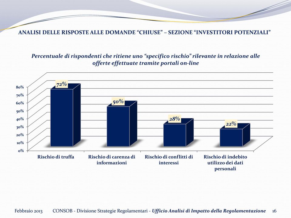 22% 20% 10% 0% Rischio di truffa Rischio di carenza di informazioni Rischio di conflitti di interessi Rischio di indebito