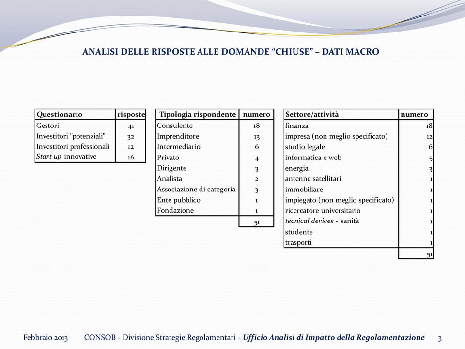 numero finanza 18 impresa (non meglio specificato) 12 studio legale 6 informatica e web 5 energia 3 antenne satellitari 1 immobiliare 1 impiegato (non meglio specificato) 1