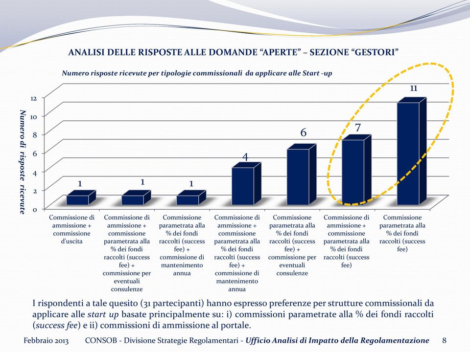 alla % dei fondi raccolti (success fee) + commissione di mantenimento annua Commissione di ammissione + commissione parametrata alla % dei fondi raccolti (success fee) + commissione di mantenimento