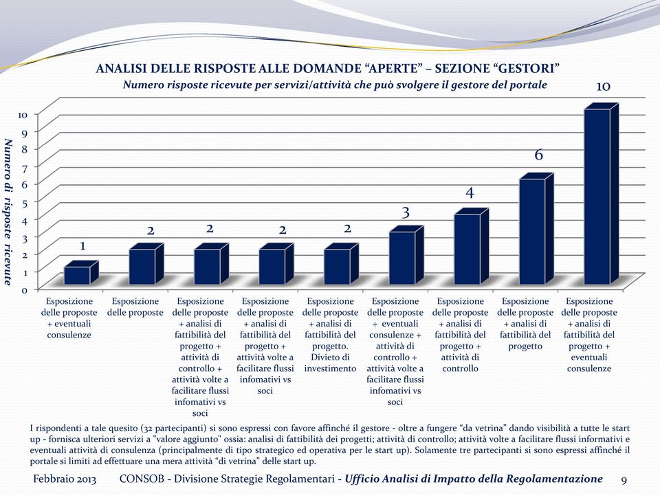 facilitare flussi infomativi vs soci Esposizione delle proposte + analisi di fattibilità del progetto + attività volte a facilitare flussi infomativi vs soci Esposizione delle proposte + analisi di