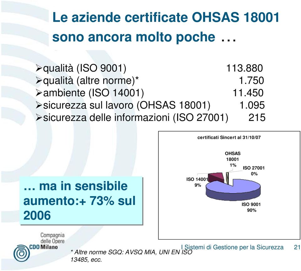 095 sicurezza delle informazioni (ISO 27001) 215 certificati Sincert al 31/10/07 ma in sensibile aumento:+ 73%