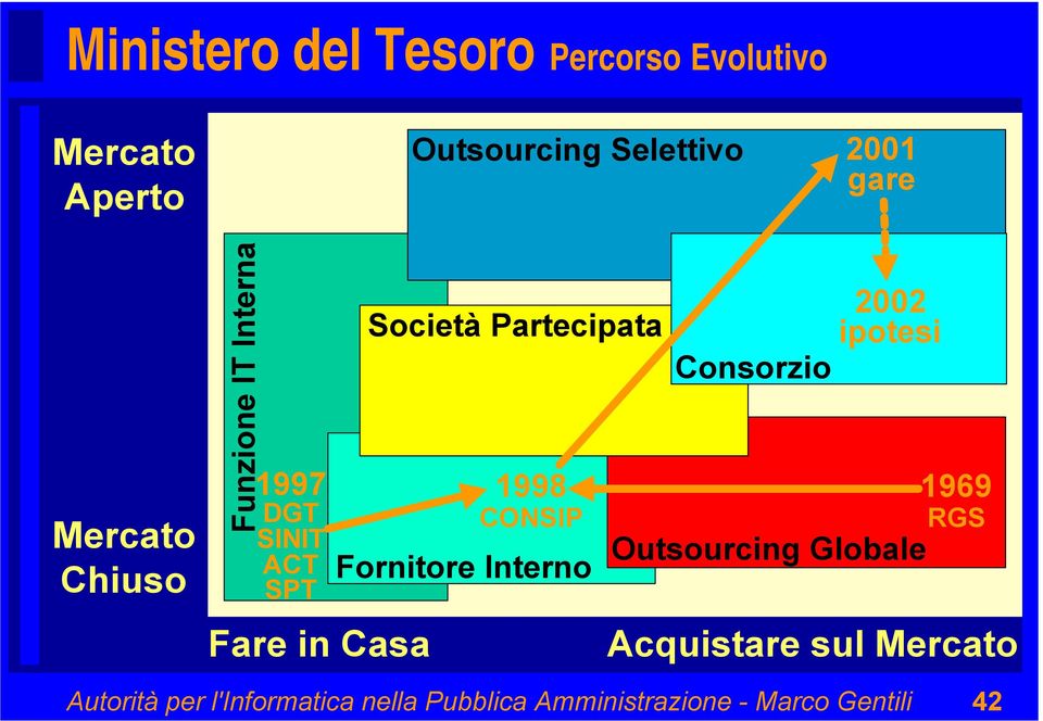 Partecipata 1998 CONSIP Fornitore Interno Consorzio 2002 ipotesi Outsourcing Globale 1969