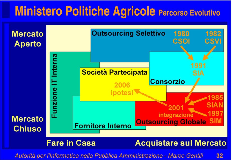 Fornitore Interno Consorzio 1991 SIA 1985 2001 SIAN integrazione 1997 Outsourcing Globale SIM