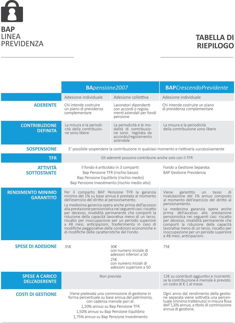 da accordo/regolamento aziendale BAPCrescendoPrevidente E possibile sospendere la contribuzione in qualsiasi momento e riattivarla successivamente Gli aderenti possono contribuire anche solo con il