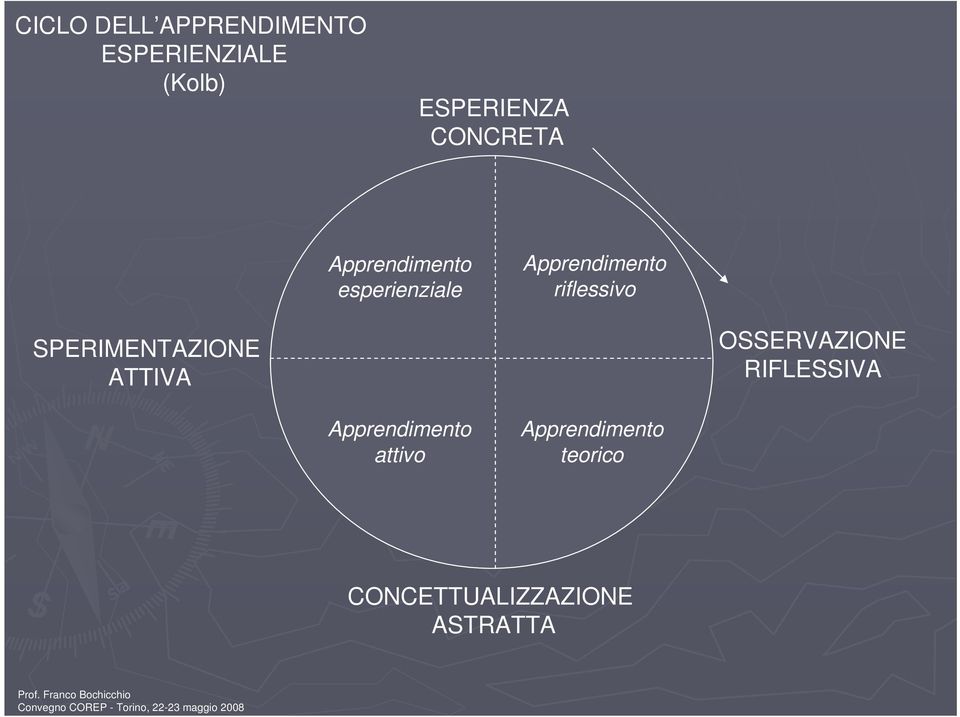 SPERIMENTAZIONE ATTIVA OSSERVAZIONE