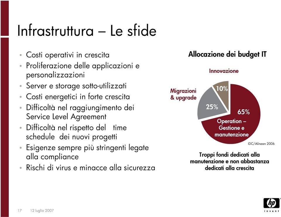 Esigenze sempre più stringenti legate alla compliance Rischi di virus e minacce alla sicurezza Migrazioni & upgrade Allocazione dei budget IT