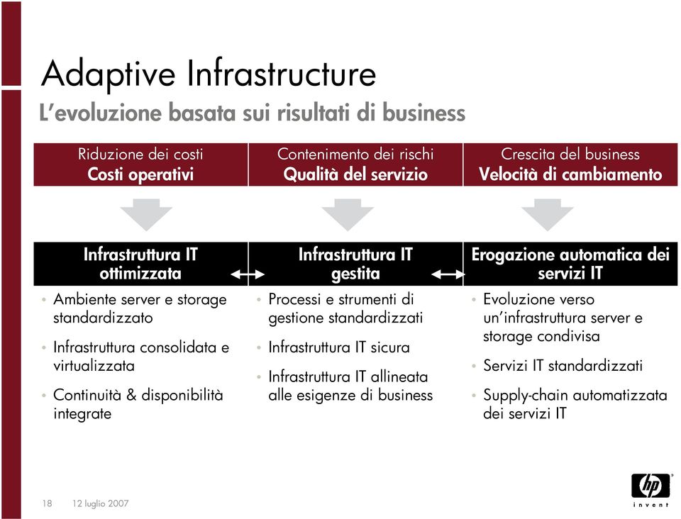 disponibilità integrate Infrastruttura IT gestita Processi e strumenti di gestione standardizzati Infrastruttura IT sicura Infrastruttura IT allineata alle esigenze di