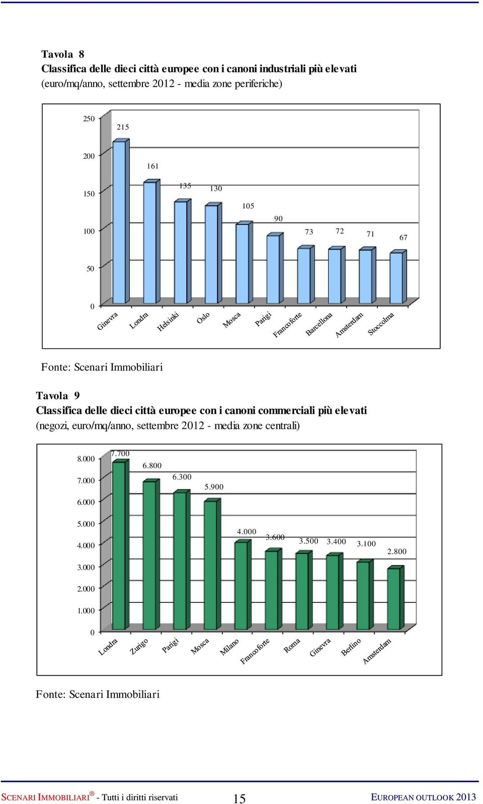 città europee con i canoni commerciali più elevati (negozi, euro/mq/anno, settembre 212 - media zone centrali) 8. 7. 7.7 6.