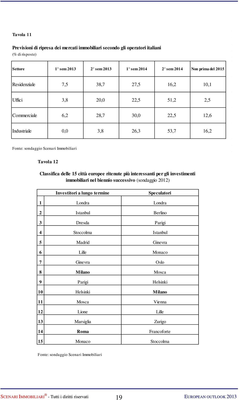 interessanti per gli investimenti immobiliari nel biennio successivo (sondaggio 212) Investitori a lungo termine Speculatori 1 Londra Londra 2 Istanbul Berlino 3 Dresda Parigi 4 Stoccolma Istanbul 5