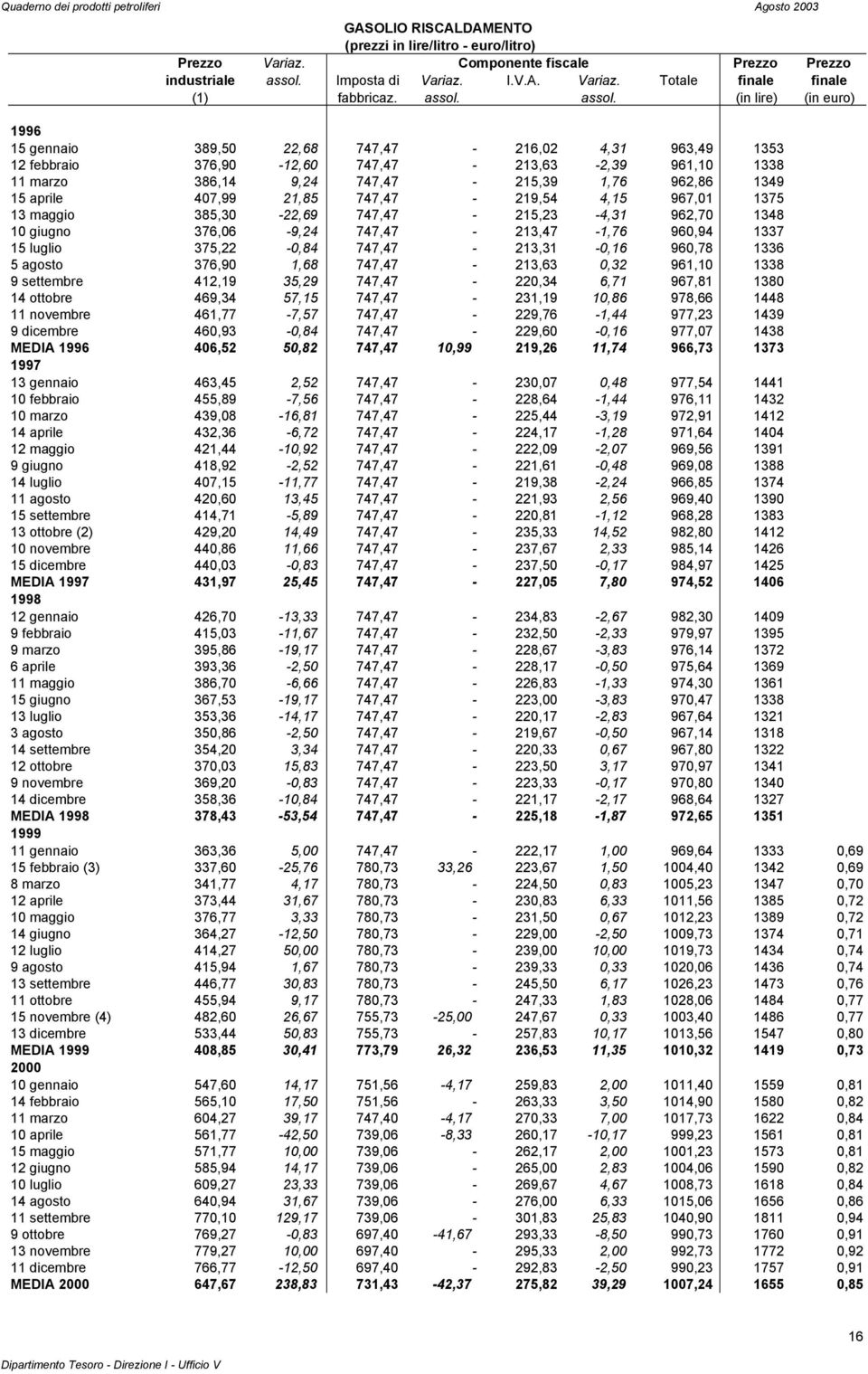 (in lire) (in euro) 1996 15 gennaio 389,50 22,68 747,47-216,02 4,31 963,49 1353 12 febbraio 376,90-12,60 747,47-213,63-2,39 961,10 1338 11 marzo 386,14 9,24 747,47-215,39 1,76 962,86 1349 15 aprile