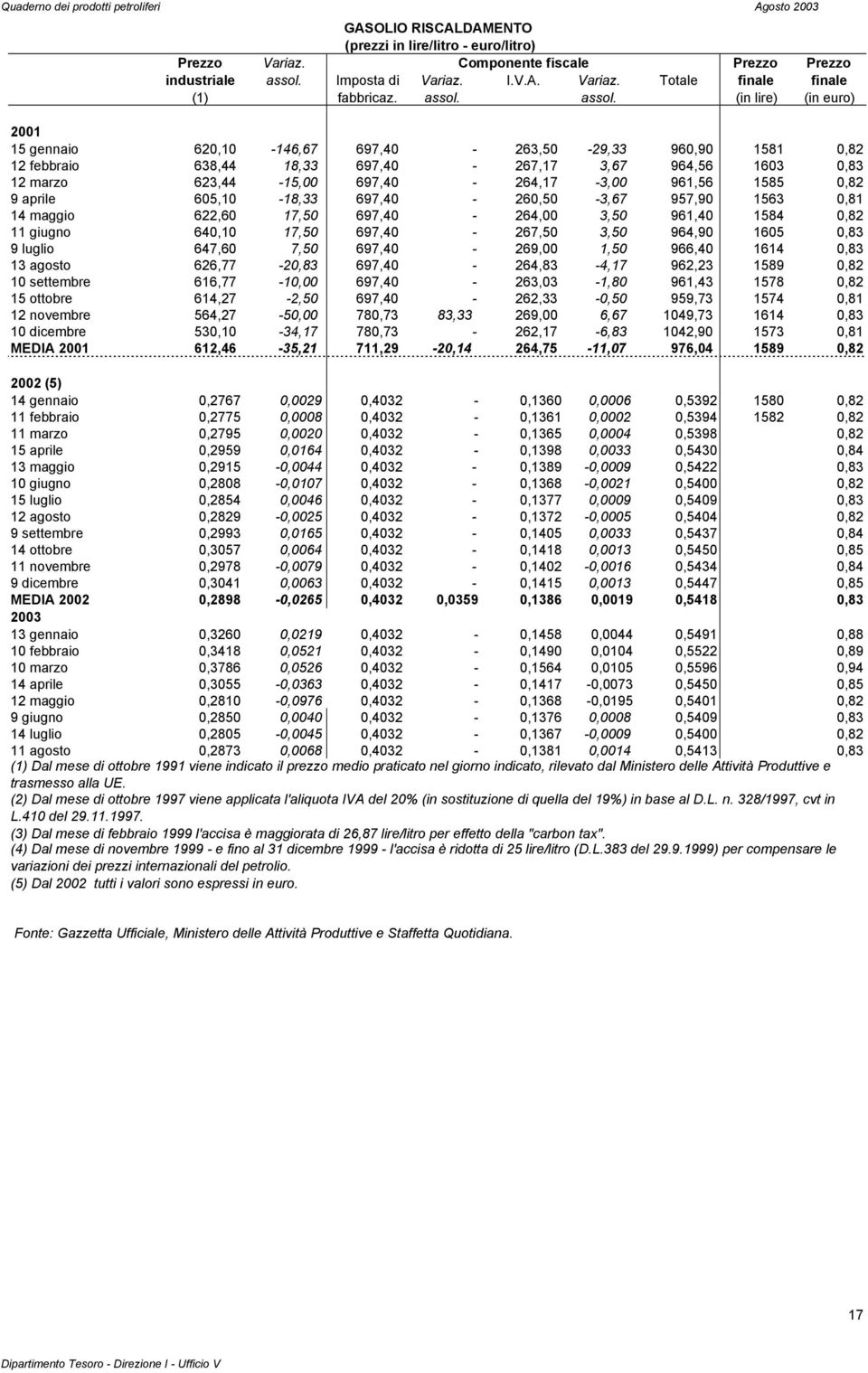 (in lire) (in euro) 2001 15 gennaio 620,10-146,67 697,40-263,50-29,33 960,90 1581 0,82 12 febbraio 638,44 18,33 697,40-267,17 3,67 964,56 1603 0,83 12 marzo 623,44-15,00 697,40-264,17-3,00 961,56