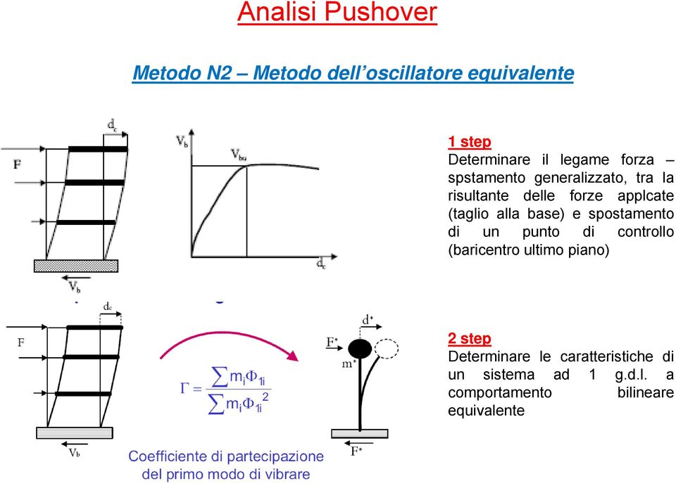 alla base) e spostamento di un punto di controllo (baricentro ultimo piano) 2step