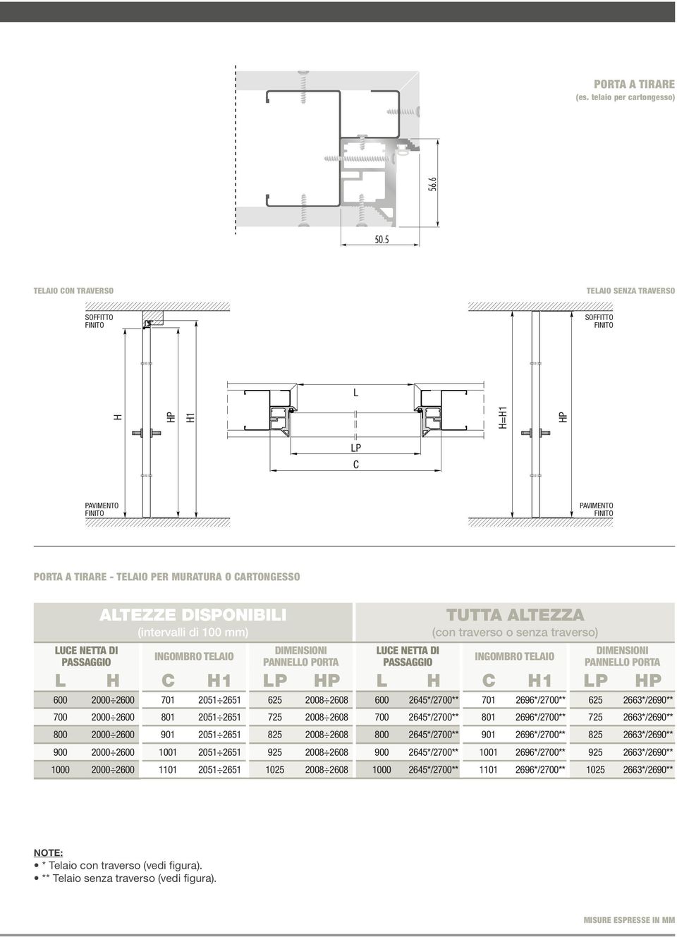 LTEZZE DISPONIILI (intervalli di 100 mm) INGOMRO TELIO DIMENSIONI PNNELLO PORT LUE NETT DI PSSGGIO TUTT LTEZZ (con traverso o senza traverso) INGOMRO TELIO DIMENSIONI PNNELLO PORT L H H1 L H H1 600