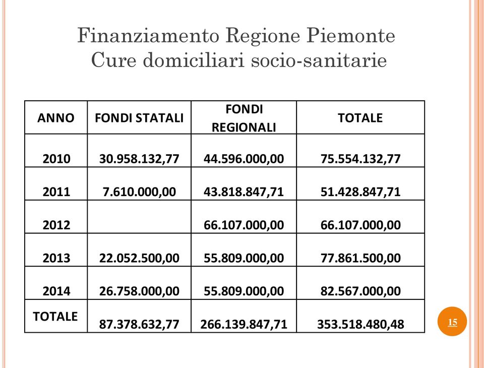 847,71 51.428.847,71 2012 66.107.000,00 66.107.000,00 2013 22.052.500,00 55.809.000,00 77.861.