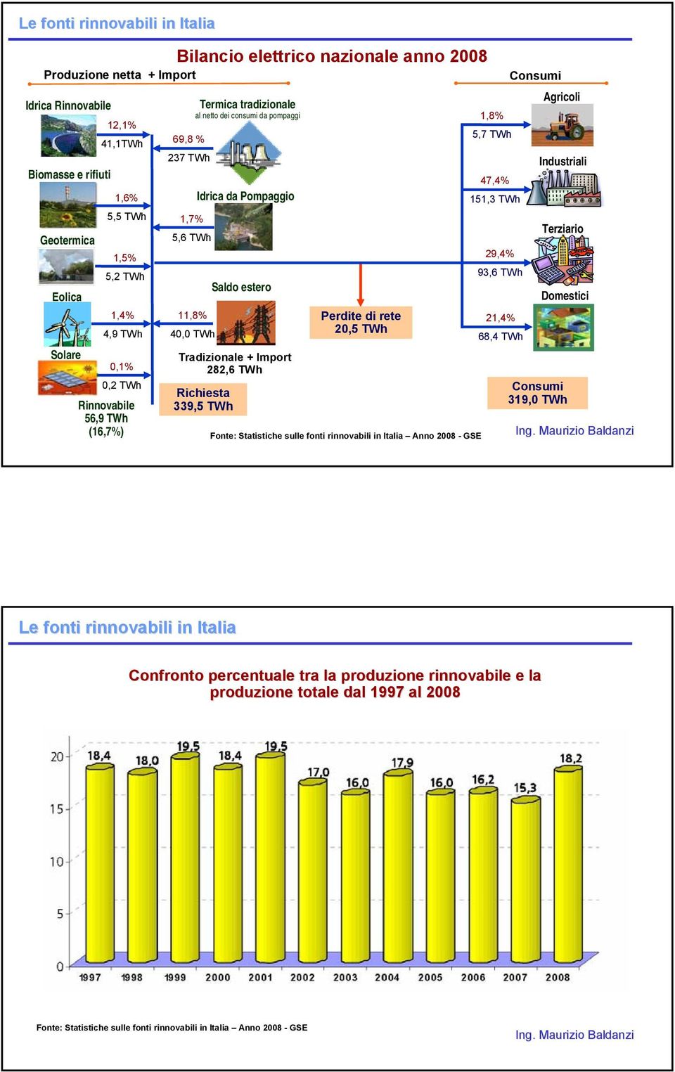 + Import 282,6 TWh Richiesta 339,5 TWh Perdite di rete 20,5 TWh Fonte: Statistiche sulle fonti rinnovabili in Italia Anno 2008 - GSE Consumi Agricoli 1,8% 5,7 TWh 47,4% 151,3 TWh 29,4% 93,6 TWh 21,4%
