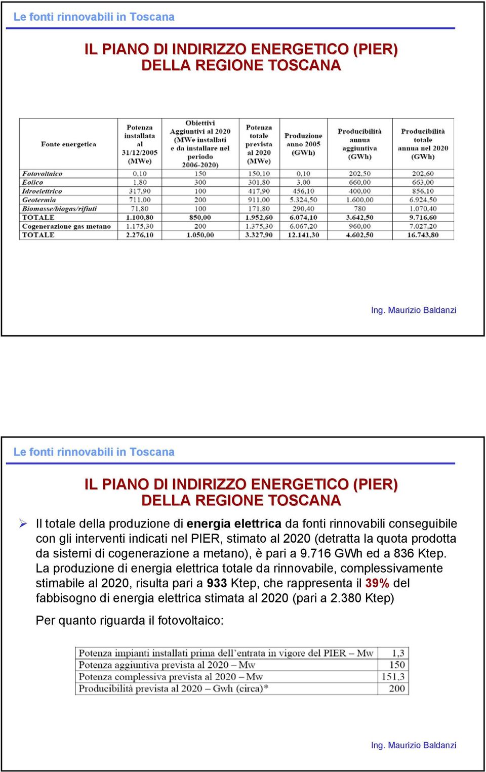 la quota prodotta da sistemi di cogenerazione a metano), è pari a 9.716 GWh ed a 836 Ktep.