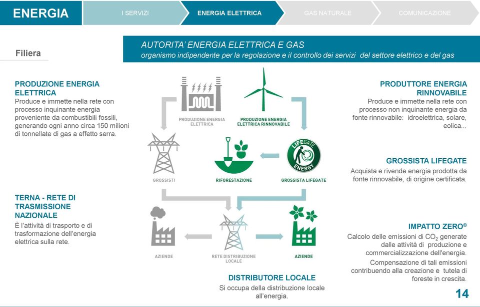 tonnellate di gas a effetto serra. PRODUTTORE ENERGIA RINNOVABILE Produce e immette nella rete con processo non inquinante energia da fonte rinnovabile: idroelettrica, solare, eolica.
