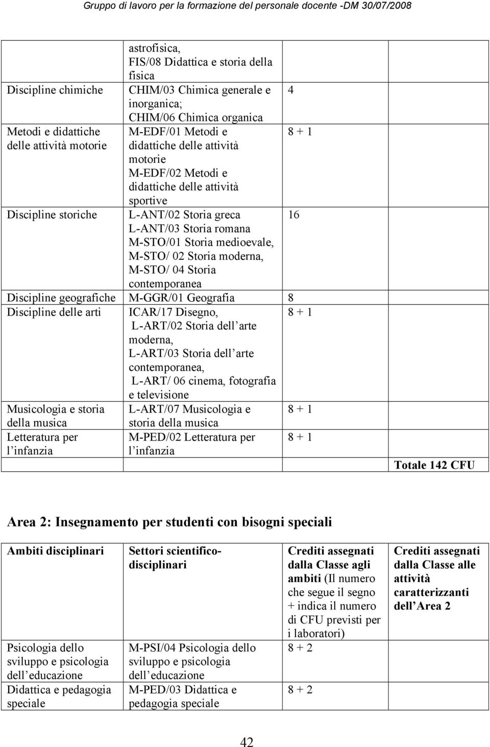 moderna, M-STO/ 04 Storia contemporanea 4 8 + 1 Discipline geografiche M-GGR/01 Geografia 8 Discipline delle arti ICAR/17 Disegno, L-ART/02 Storia dell arte moderna, L-ART/03 Storia dell arte