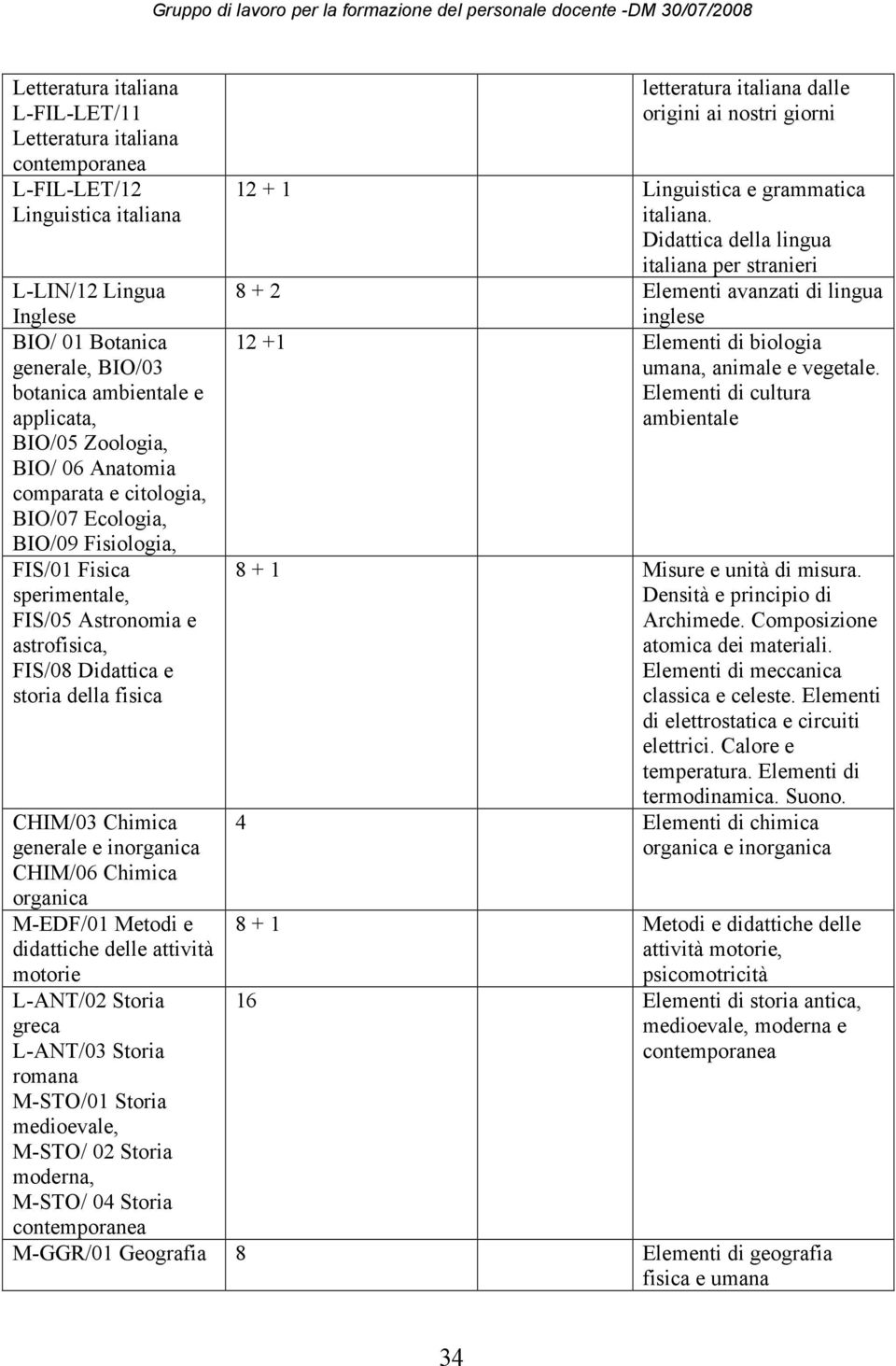 CHIM/03 Chimica generale e inorganica CHIM/06 Chimica organica M-EDF/01 Metodi e didattiche delle attività motorie L-ANT/02 Storia greca L-ANT/03 Storia romana M-STO/01 Storia medioevale, M-STO/ 02