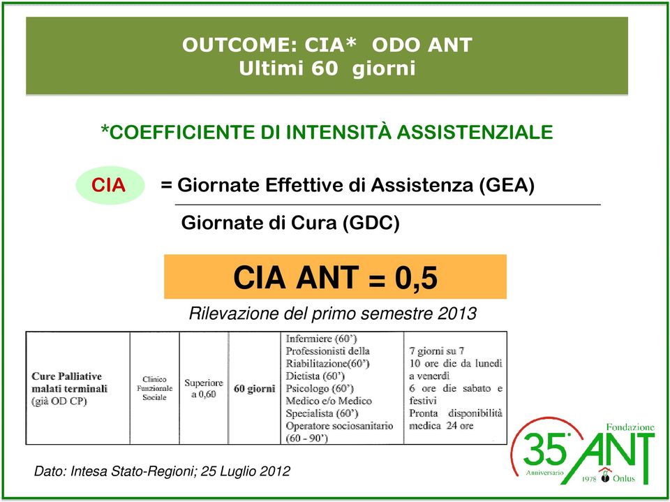 Assistenza (GEA) Giornate di Cura (GDC) CIA ANT = 0,5