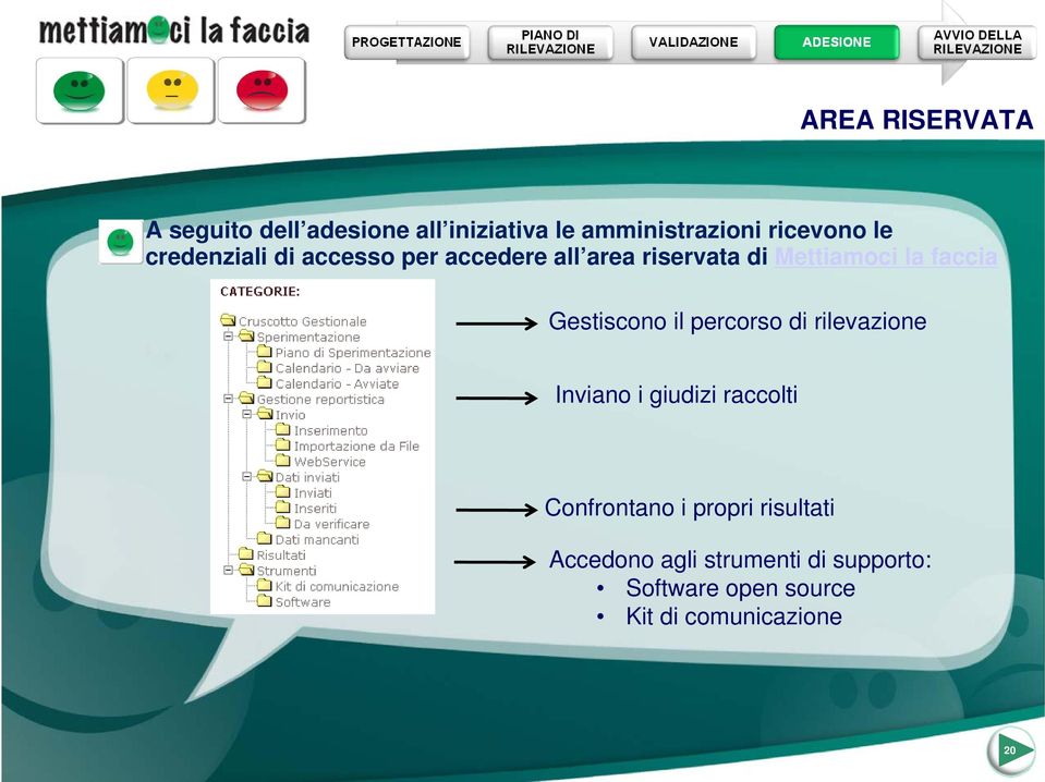 Gestiscono il percorso di rilevazione Inviano i giudizi raccolti Confrontano i propri