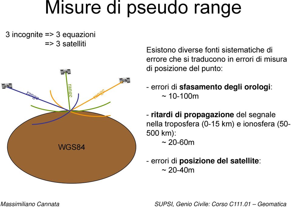 di sfasamento degli orologi: ~ 10-100m100 WGS84 - ritardi di propagazione del segnale nella