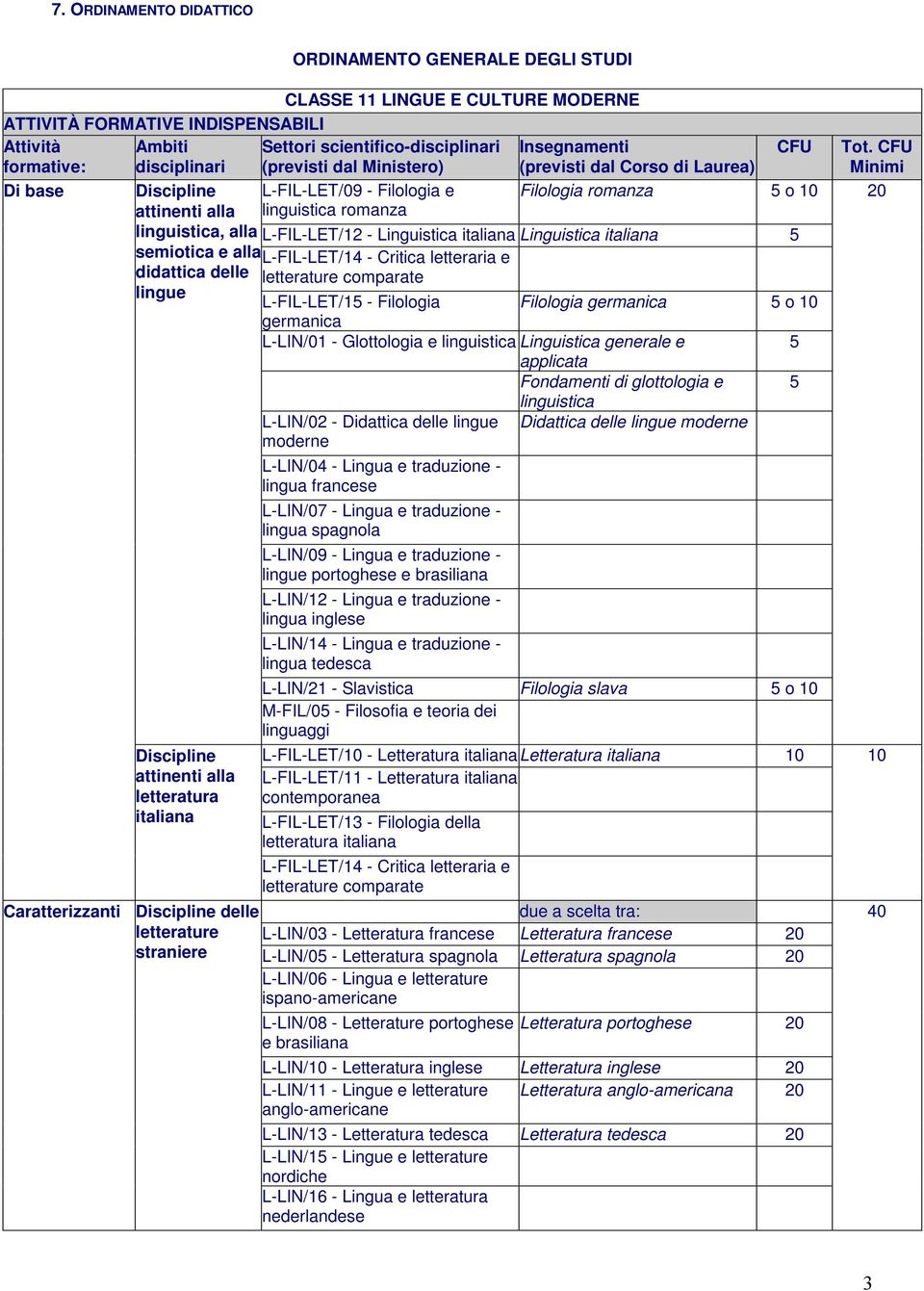 L-FIL-LET/12 - Linguistica italiana Linguistica italiana semiotica e alla didattica delle lingue Discipline attinenti alla letteratura italiana L-FIL-LET/14 - Critica letteraria e letterature