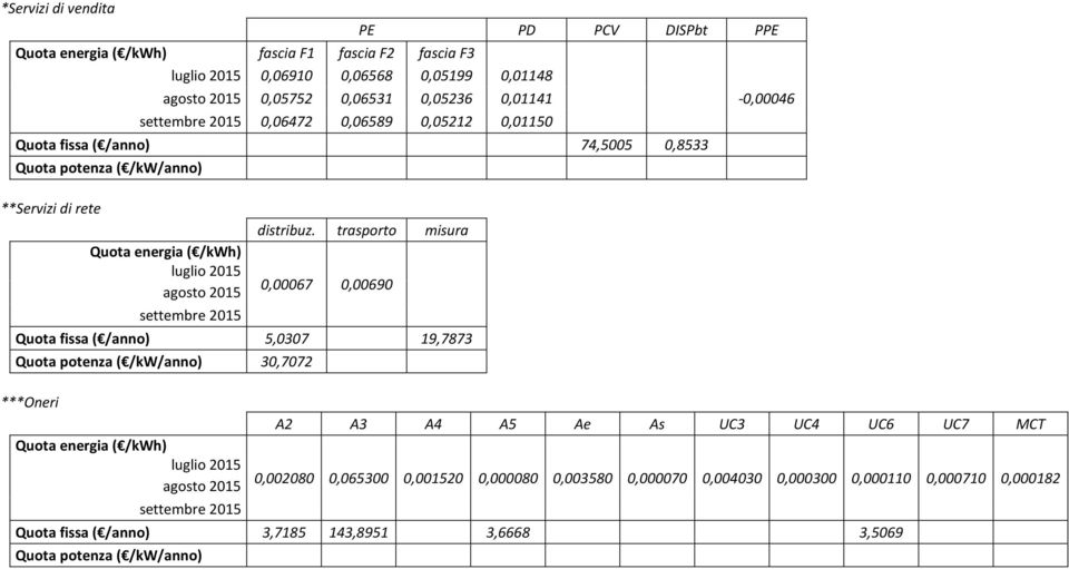 trasporto 0,00067 0,00690 misura 30,7072 ***Oneri 0,002080 0,065300 0,001520 0,000080
