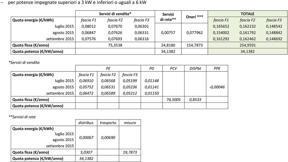 0,161292 0,162462 0,148692 Quota fissa ( /anno) 75,3538 24,8180 154,7873 254,9591 34,1382 34,1382 fascia F1 fascia F2 fascia F3 0,06910 0,06568