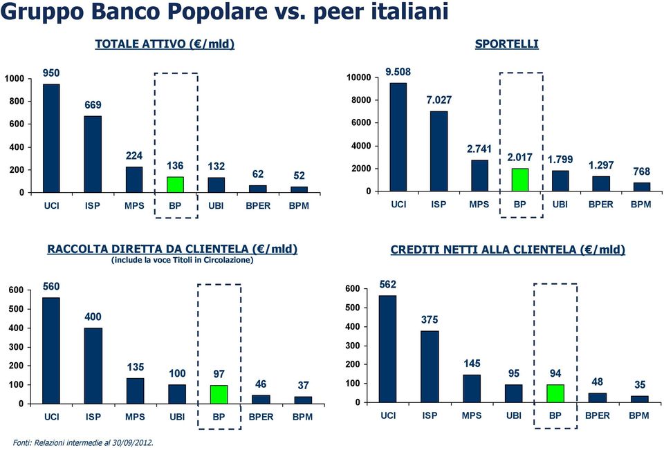 297 768 0 UCI ISP MPS BP UBI BPER BPM 0 UCI ISP MPS BP UBI BPER BPM RACCOLTA DIRETTA DA CLIENTELA ( /mld) (include la voce Titoli in