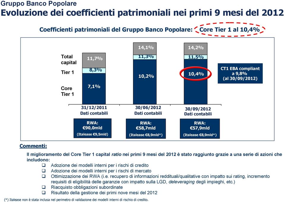 9,5mld) RWA: 58,7mld (Italease 8,9mld*) RWA: 57,9mld (Italease 8,9mld*) Commenti: Il miglioramento del Core Tier 1 capital ratio nei primi 9 mesi del 2012 è stato raggiunto grazie a una serie di