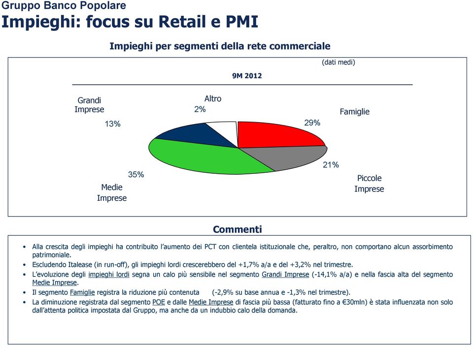 Escludendo Italease (in run-off), gli impieghi lordi crescerebbero del +1,7% a/a e del +3,2% nel trimestre.