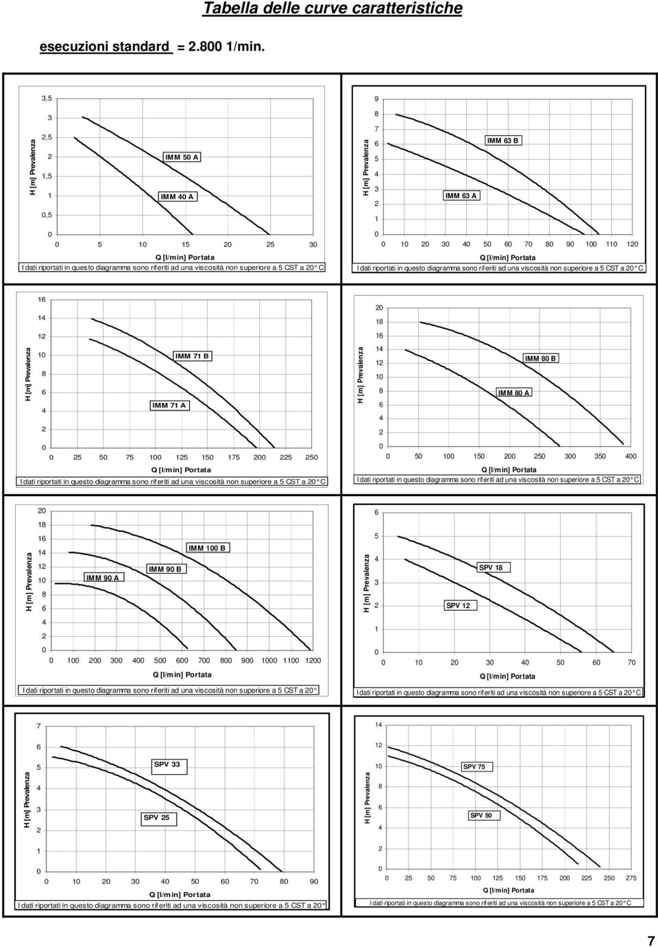 riportati in questo diagramma sono riferiti ad una viscosità non superiore a 5 CST a C 16 1 1 18 16 1 8 6 IMM 71 A IMM 71 B 1 1 1 8 6 IMM 8 A IMM 8 B 5 5 75 1 15 15 175 5 5 I dati riportati in questo