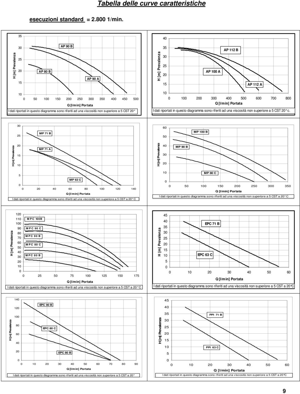 riportati in questo diagramma sono riferiti ad una viscosità non superiore a 5 CST c.