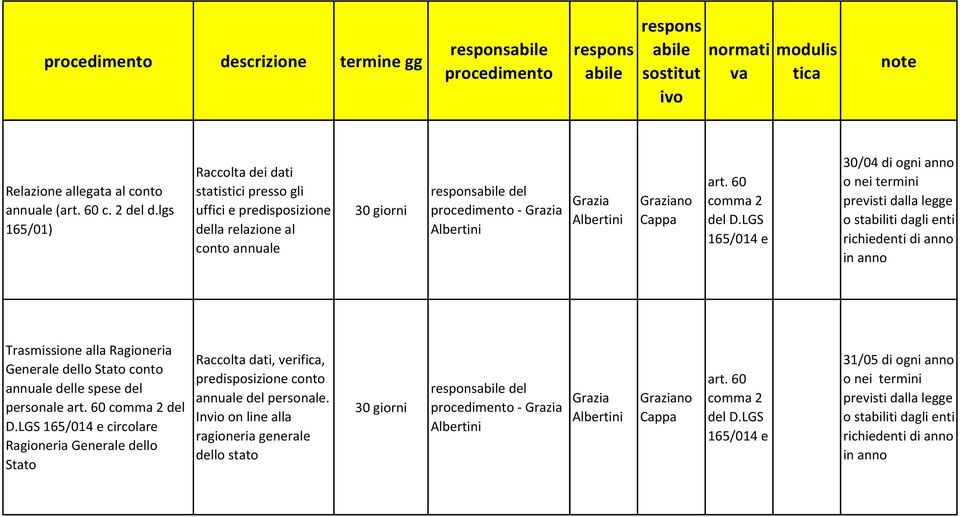 LGS 165/014 e 30/04 di ogni anno o nei termini previsti dalla legge o stabiliti dagli enti richiedenti di anno in anno Trasmissione alla Ragioneria Generale dello Stato conto annuale