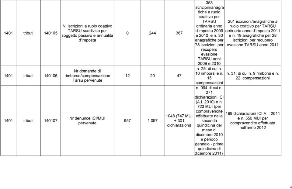 097 1048 (747 MUI + 301 dichiarazioni) 353 iscrizioni/anagra fiche a ruolo coattivo per TARSU ordinaria anno d'imposta 2009 e 2010 e n.