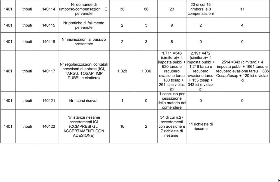 030 1401 tributi 140121 Nr ricorsi ricevuti 1 0 1.