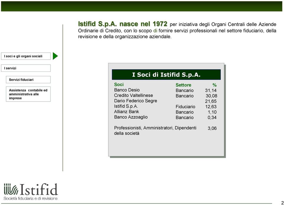 nel settore fiduciario, della revisione e della organizzazione aziendale. I soci e gli organi sociali I Soci di Istifid S.p.A.