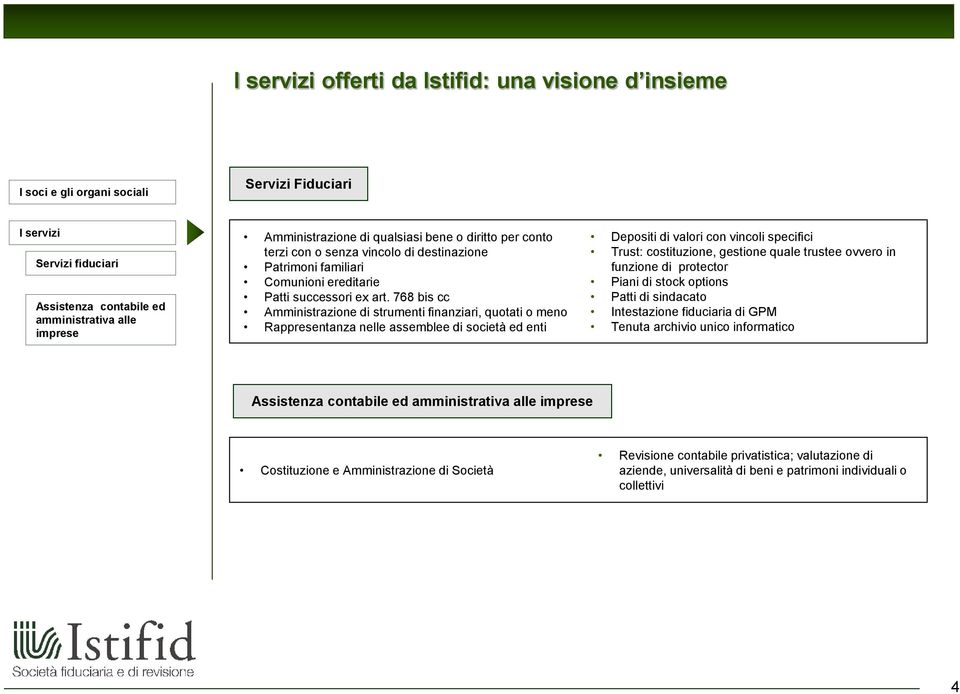 768 bis cc Amministrazione di strumenti finanziari, quotati o meno Rappresentanza nelle assemblee di società ed enti Depositi di valori con vincoli specifici Trust: costituzione, gestione