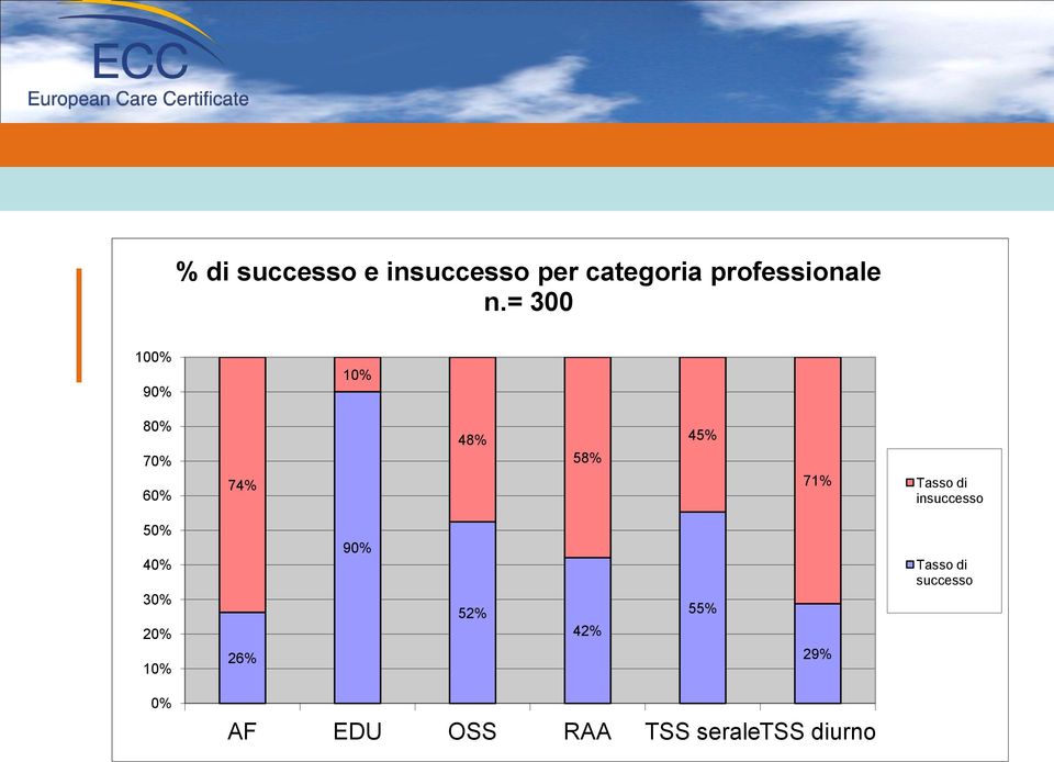 di insuccesso 50% 40% 30% 20% 10% 26% 90% 52% 42% 55% 29%