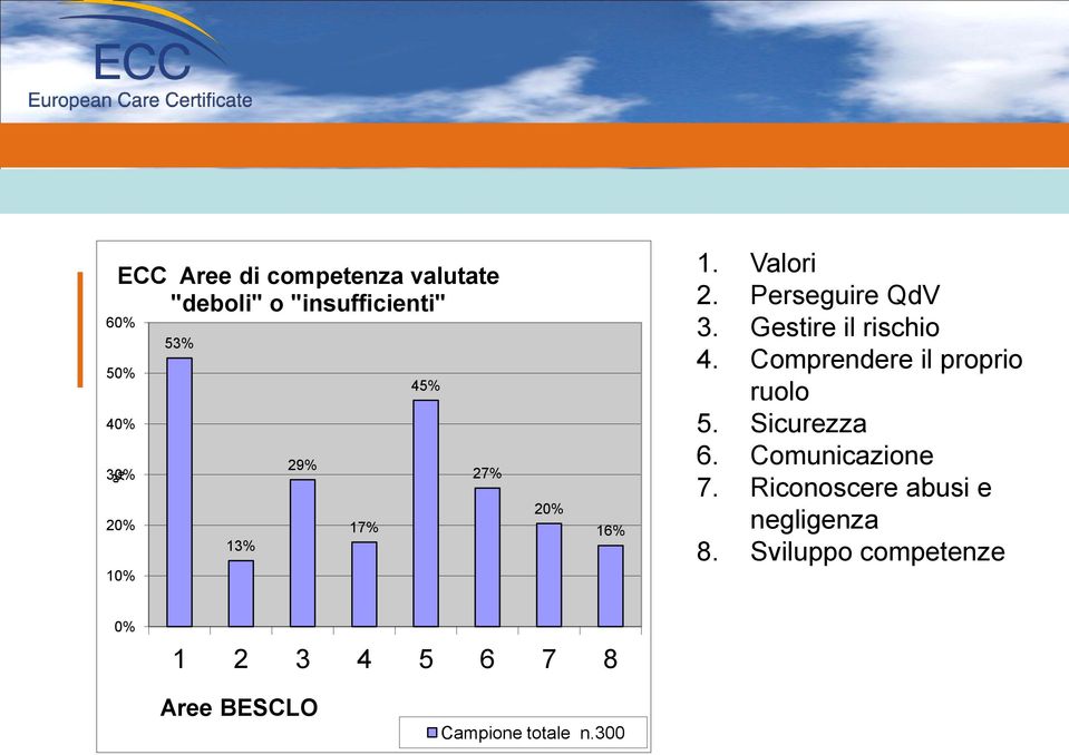 Comprendere il proprio ruolo 5. Sicurezza 6. Comunicazione 7.