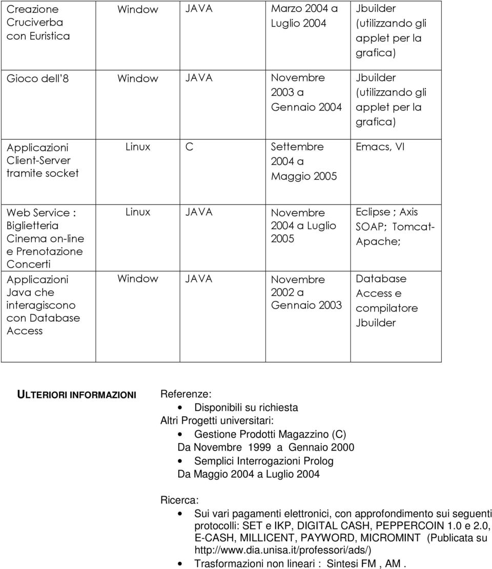 che interagiscono con Database Access Linux JAVA Novembre 2004 a Luglio 2005 Window JAVA Novembre 2002 a Gennaio 2003 Eclipse ; Axis SOAP; Tomcat- Apache; Database Access e compilatore Jbuilder