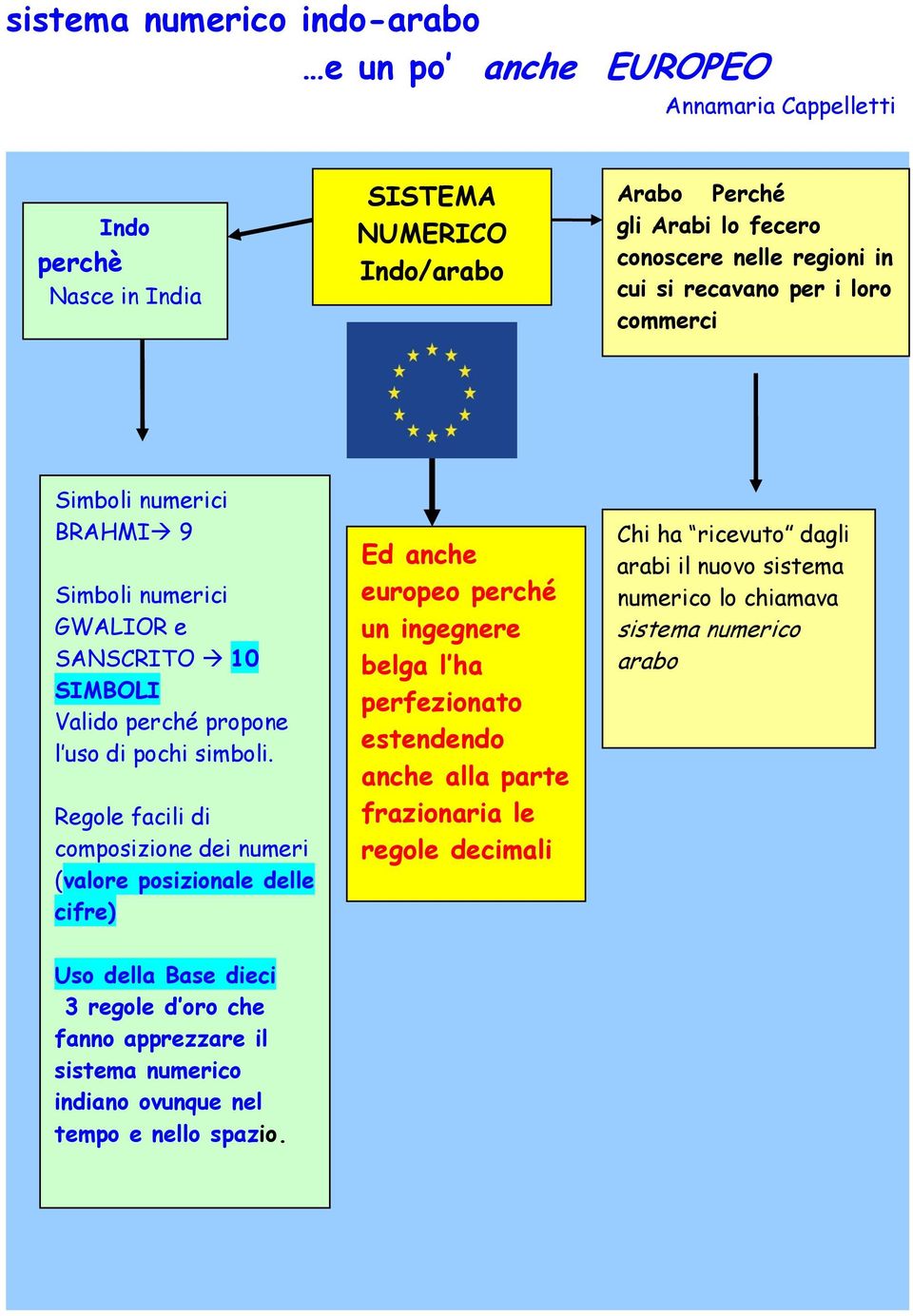 Regole facili di composizione dei numeri (valore posizionale delle cifre) Ed anche europeo perché un ingegnere belga l ha perfezionato estendendo anche alla parte frazionaria le regole