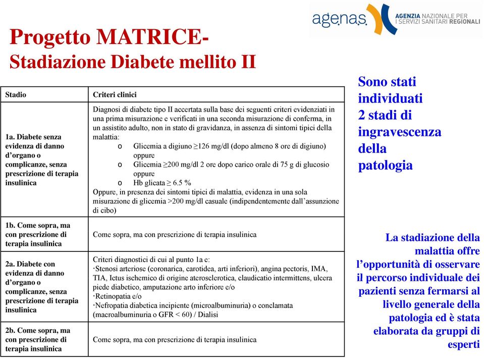 Diabete senza malattia: evidenza di danno o Glicemia a digiuno 126 mg/dl (dopo almeno 8 ore di digiuno) d organo o oppure complicanze, senza o Glicemia 200 mg/dl 2 ore dopo carico orale di 75 g di