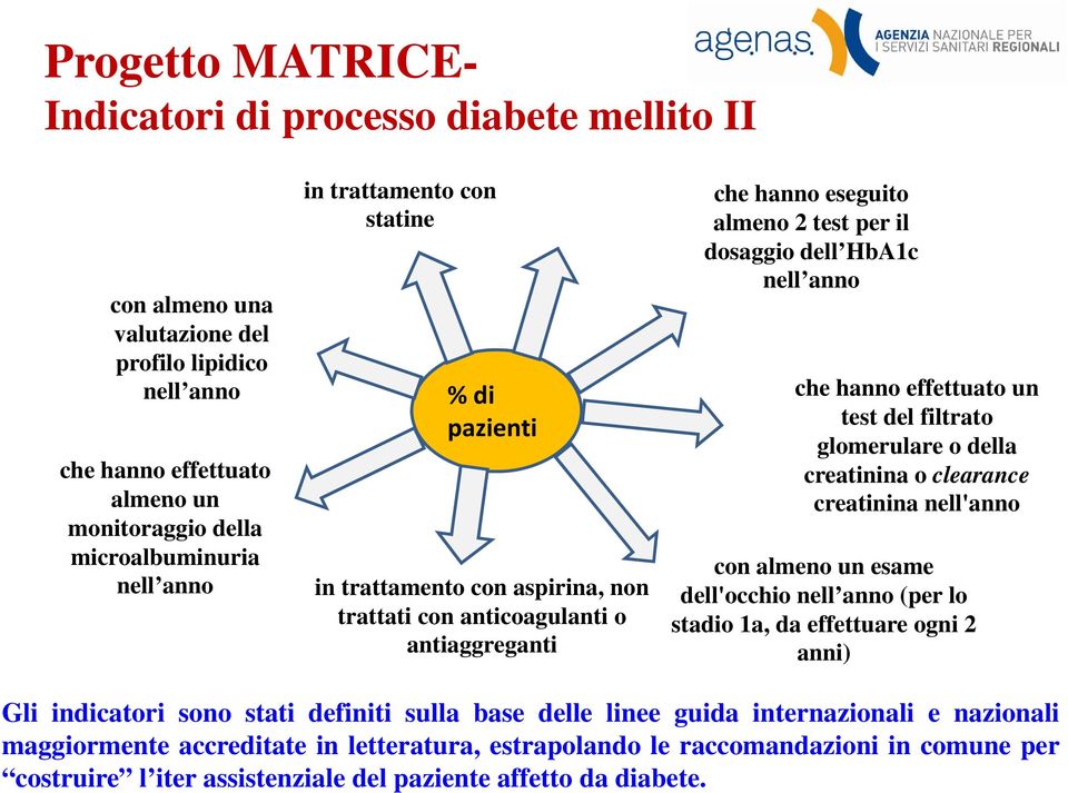 un esame nell anno in trattamento con aspirina, non trattati con anticoagulanti o antiaggreganti dell'occhio nell anno (per lo stadio 1a, da effettuare ogni 2 anni) Gli indicatori isono stati ti