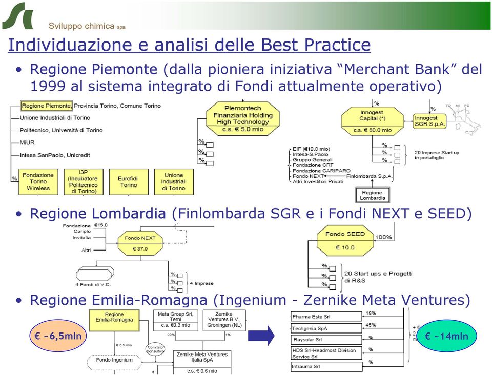 attualmente operativo) Regione Lombardia (Finlombarda SGR e i Fondi NEXT