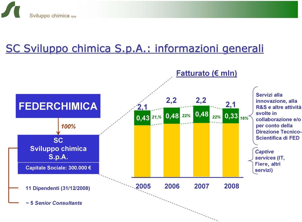 svolte in collaborazione e/o per conto della Direzione Tecnico- Scientifica di FED Captive services (IT,