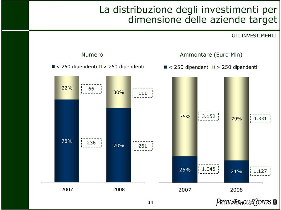 Ammontare (Euro Mln) < 250 dipendenti > 250 dipendenti 22% 66 30% 111