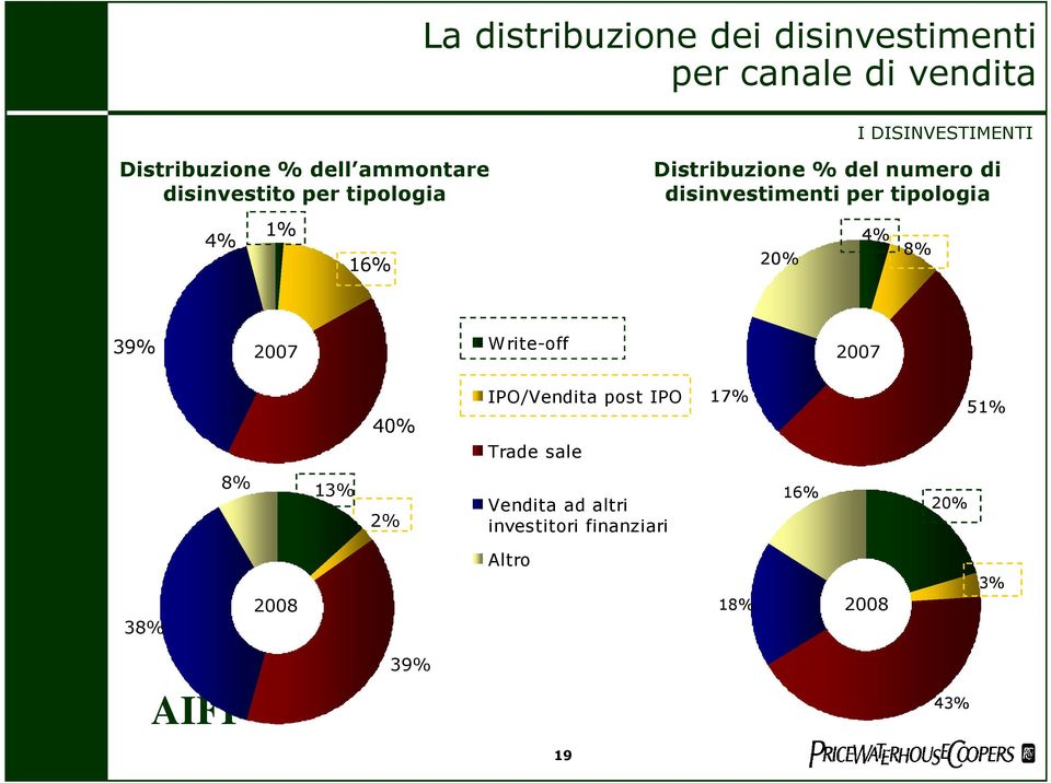disinvestimenti per tipologia 20% 4% 8% 39% 2007 Write-off 2007 40% IPO/Vendita post IPO Trade