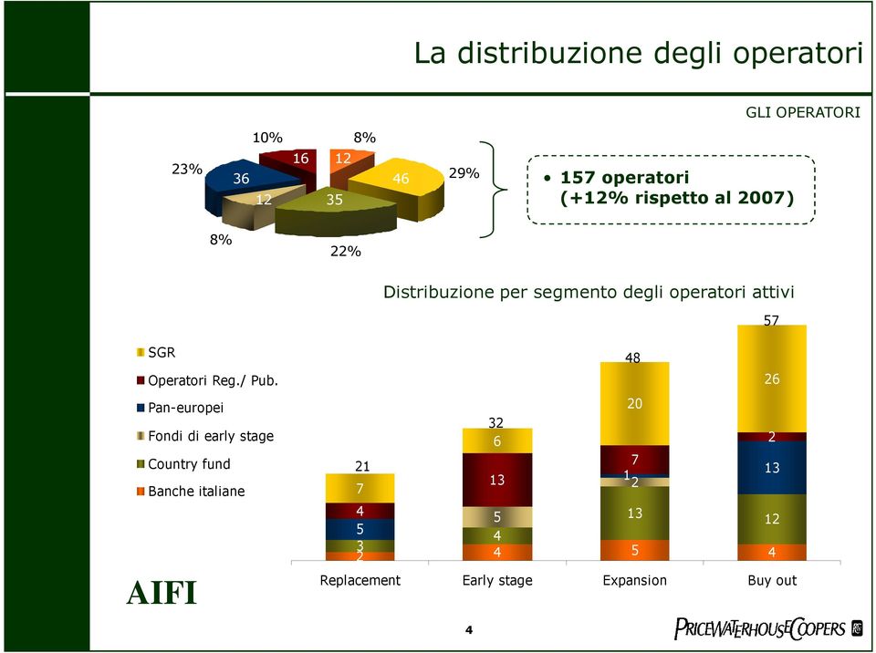 Pan-europei Fondi di early stage Country fund Banche italiane 21 7 + 23% 32 6 13 23 54 13 21 13 54 13 6 20 26